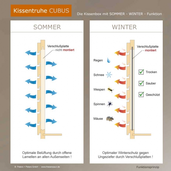 Kissentruhe CUBUS mit variabler Steuerung der Luftzufuhr - für Sommer / Winterbetrieb